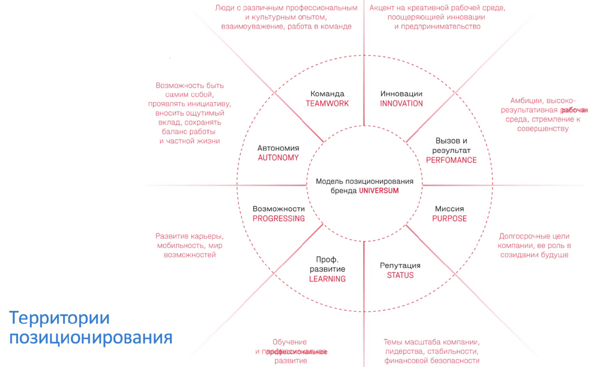 «Территории позиционирования»